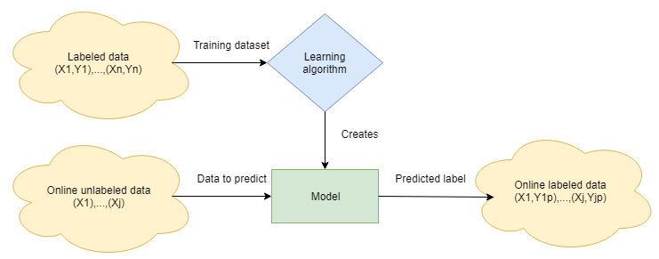 supervised-learning
